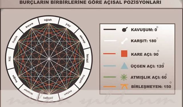 Astrolojide Açılar, Astrolojide Açılar Ne İçin Kullanılır?