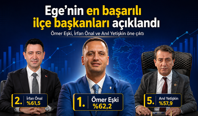 Ege’nin en başarılı ilçe belediye başkanları açıklandı: Zirvedeki isim Ömer Eşki