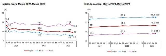 son-dakika-turkiye-deki-issizlik-orani-mayis-16101430_1391_m