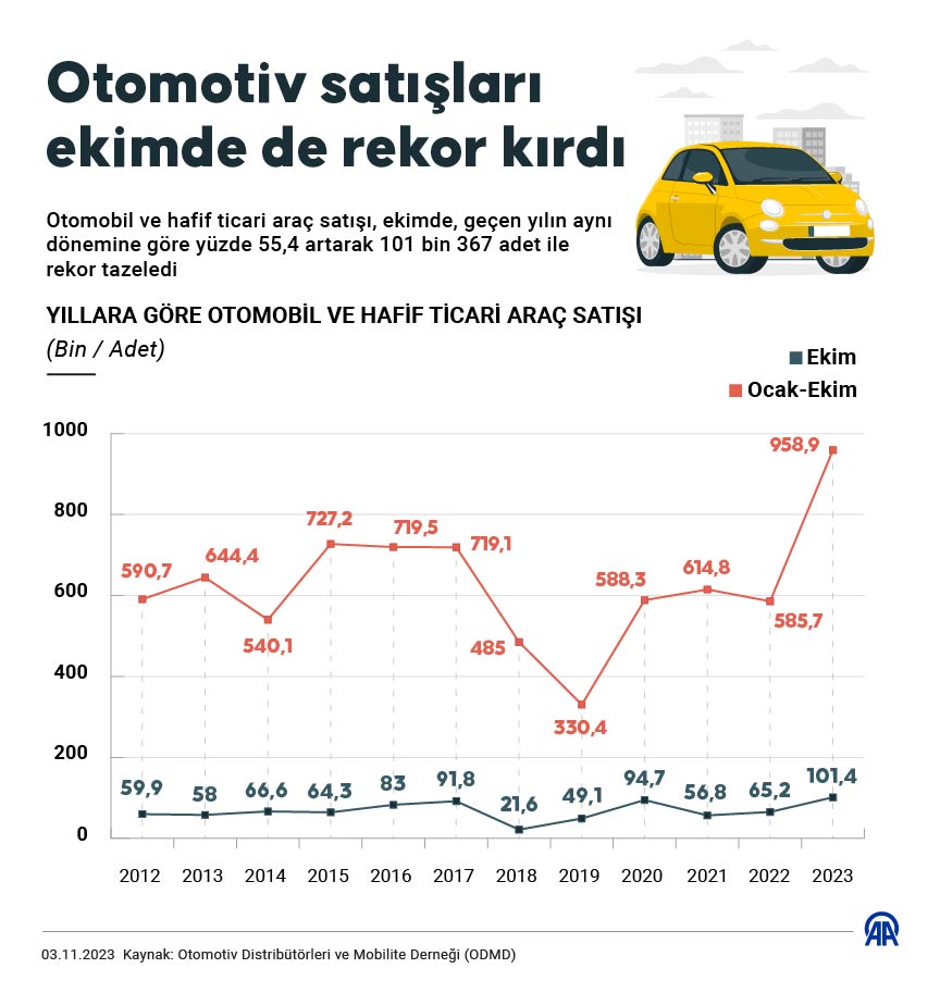 AA-20231103-32626017-32626013-OTOMOTIV_SATISLARI_EKIMDE_DE_REKOR_KIRDI