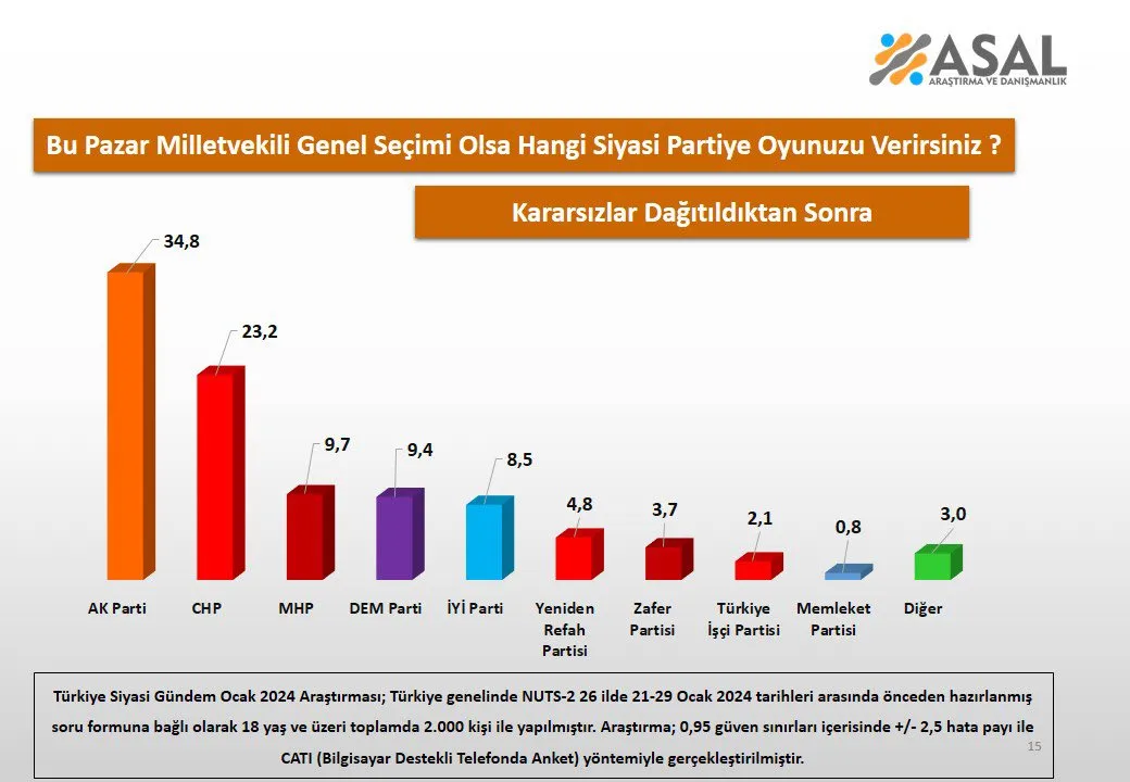 Asal Araştırma Şirketi, Ocak 2024'Te