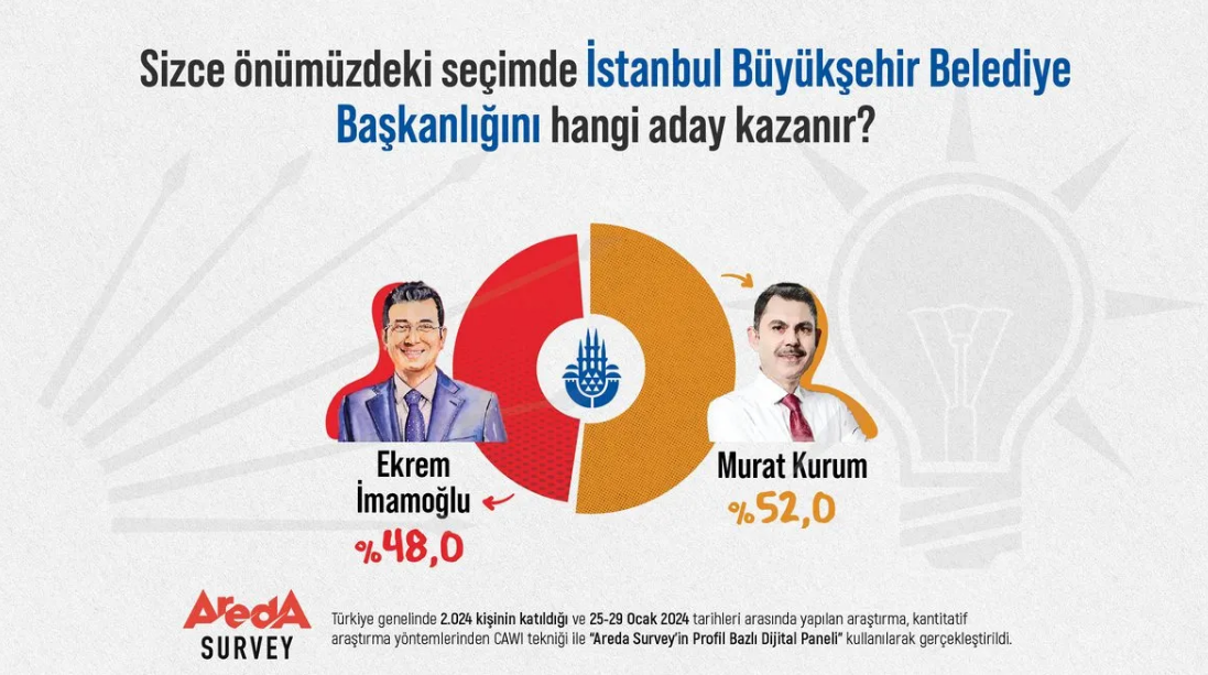 Istanbul Anket Sonuçları-2