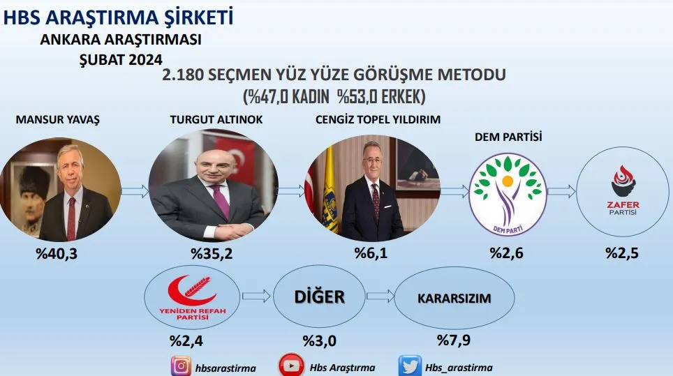 Yerel Seçim Ankara Anketi