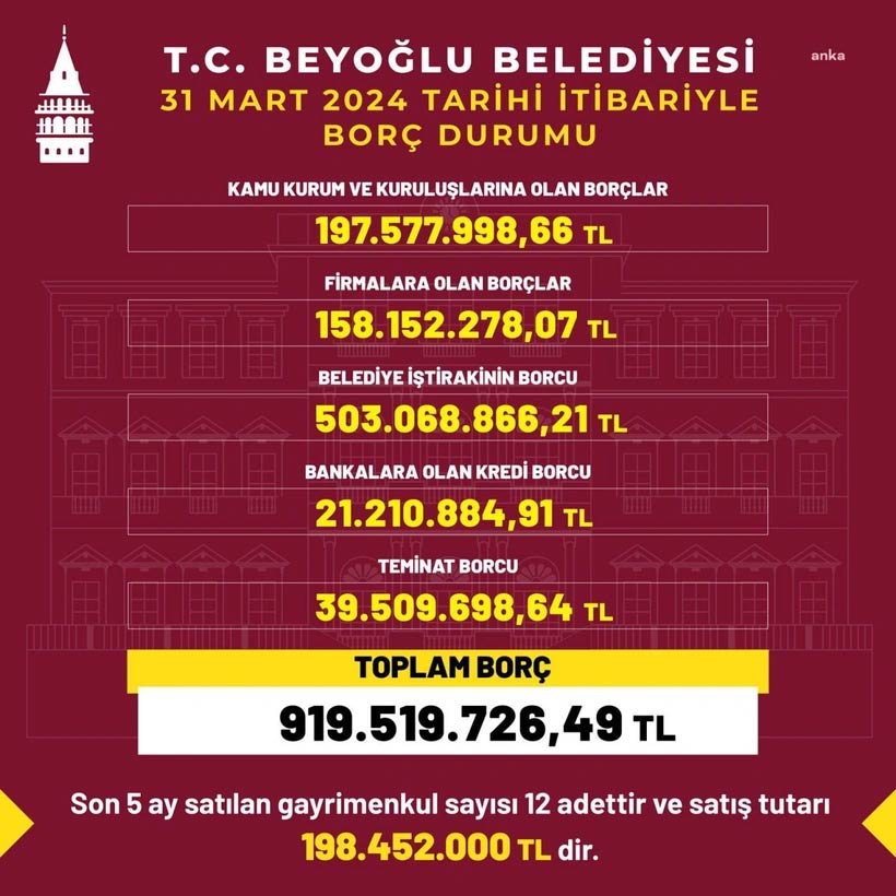 Beyoğlu Belediyesi'nin Borcu