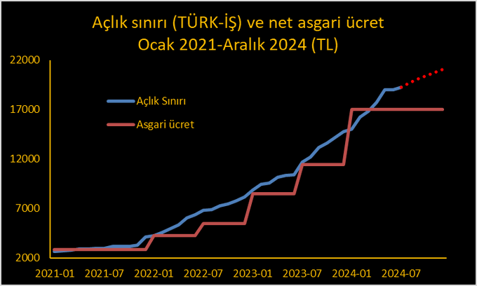 Fatih Özatay'dan Açlık Sınırı Yorumu