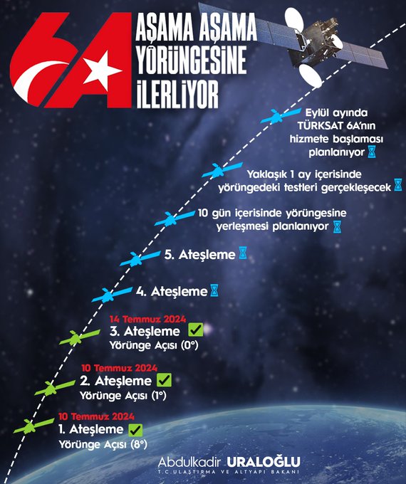 Türksat 6A Aşamaları