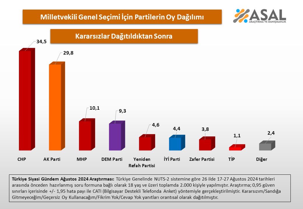 Asal Araştırma Anket Sonuçları