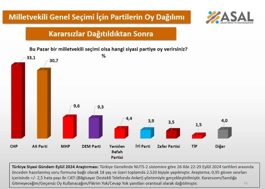 Asal Araştırma'nın Yeni Seçim Anket Sonuçları Sürpriz!