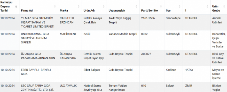 Çaya, Salçaya Bakın Ne Katmışlar Işte Gıda Sahtekarlığı Yapan Firmalar