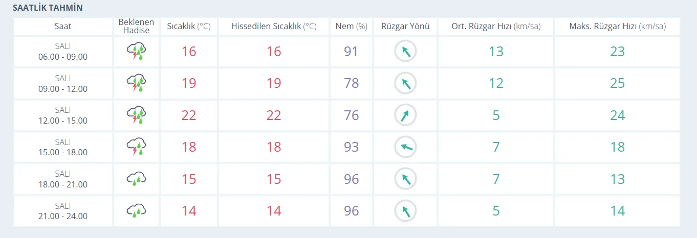 Izmir Icin Gun Boyunca Saganak Yagis Uyarisi Meteorolojiden Saatlik Uyari Geldi 1