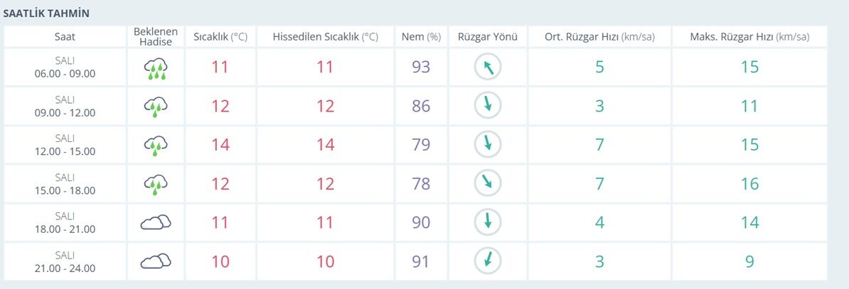 Hava Durumu Saatlik