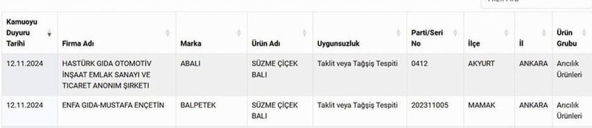 Abalı ve Balpetek Bal Taklit Skandalı