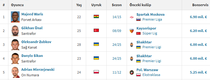 Ekran görüntüsü: Transfermarkt